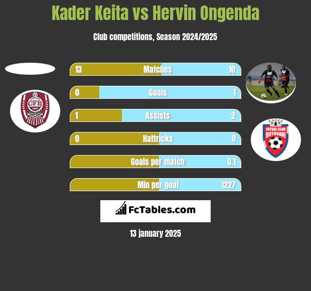 Kader Keita vs Hervin Ongenda h2h player stats