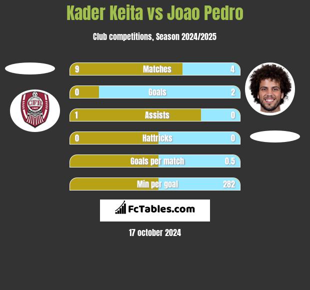 Kader Keita vs Joao Pedro h2h player stats