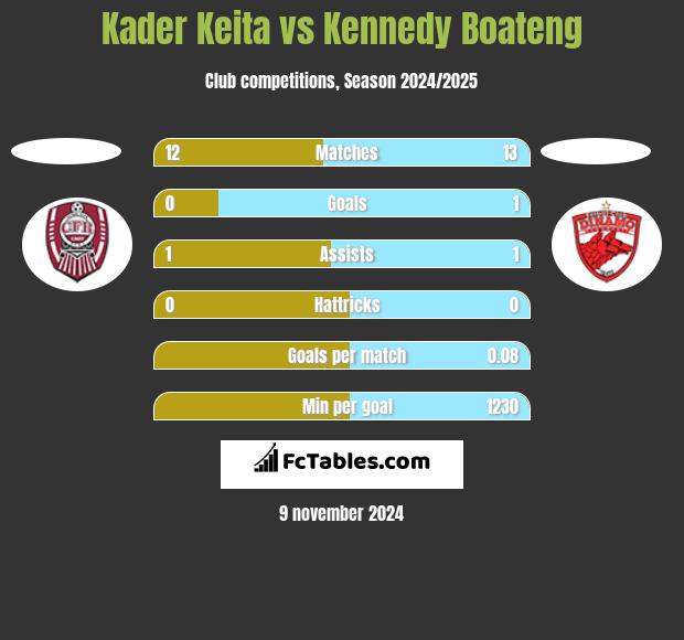 Kader Keita vs Kennedy Boateng h2h player stats