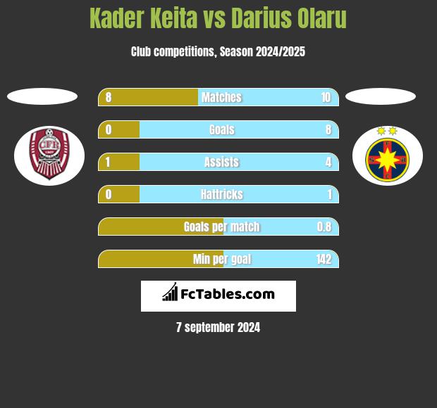 Kader Keita vs Darius Olaru h2h player stats