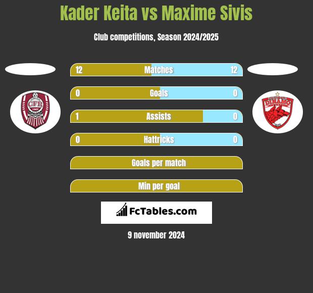 Kader Keita vs Maxime Sivis h2h player stats