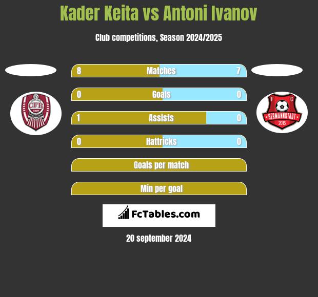 Kader Keita vs Antoni Ivanov h2h player stats