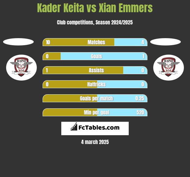 Kader Keita vs Xian Emmers h2h player stats