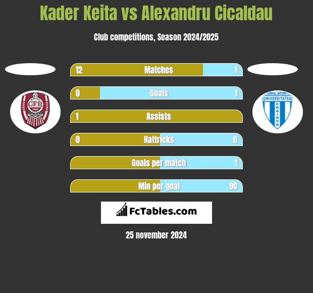 Kader Keita vs Alexandru Cicaldau h2h player stats