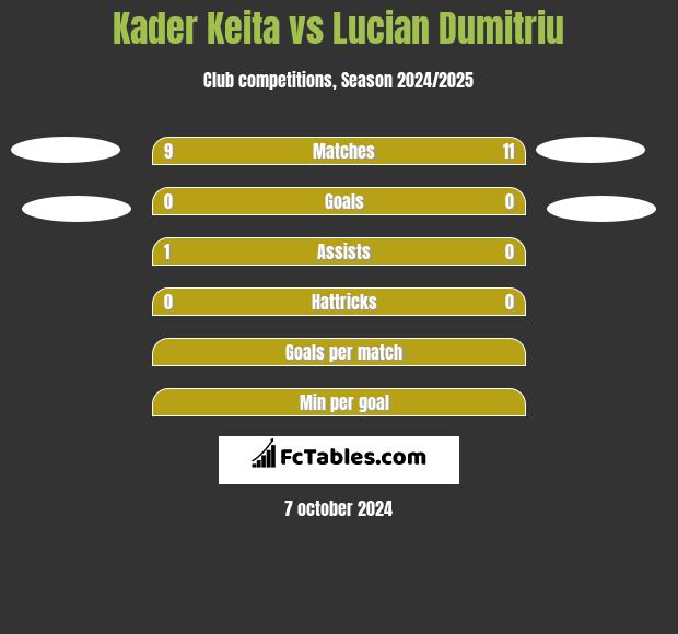 Kader Keita vs Lucian Dumitriu h2h player stats