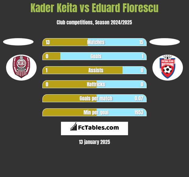 Kader Keita vs Eduard Florescu h2h player stats