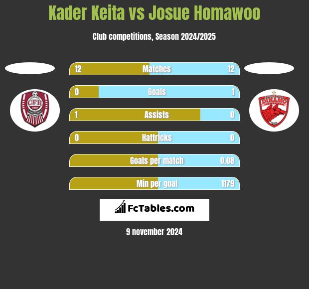 Kader Keita vs Josue Homawoo h2h player stats