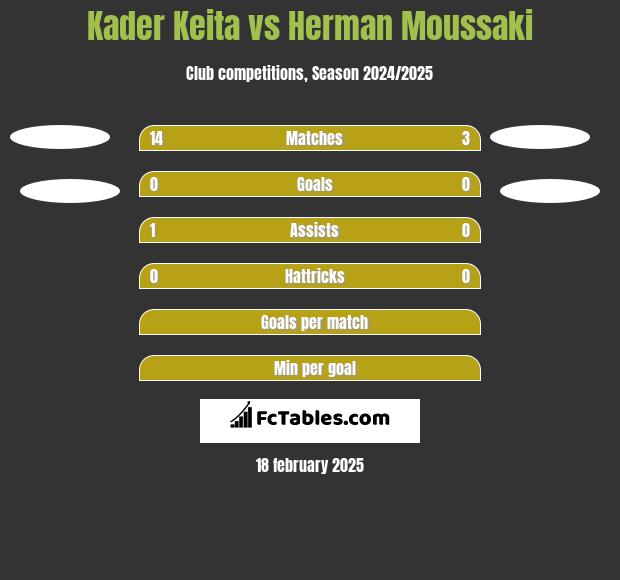 Kader Keita vs Herman Moussaki h2h player stats