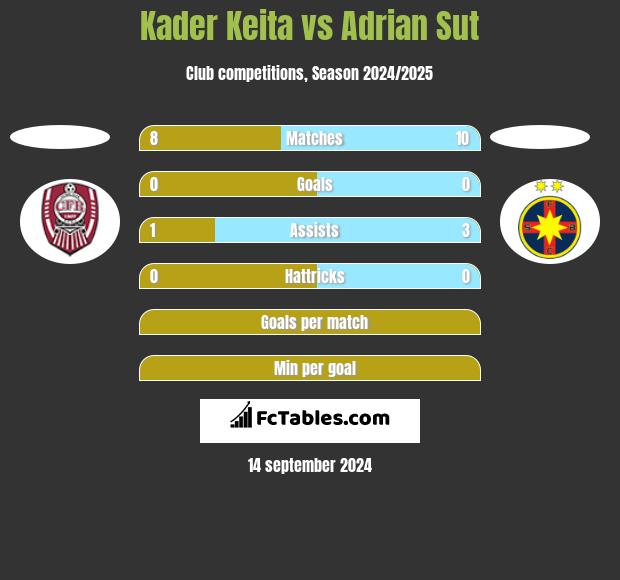 Kader Keita vs Adrian Sut h2h player stats