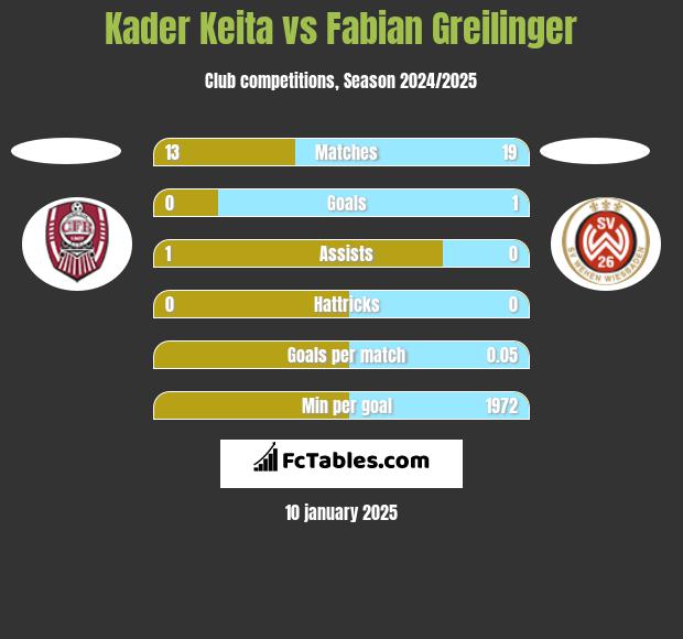 Kader Keita vs Fabian Greilinger h2h player stats