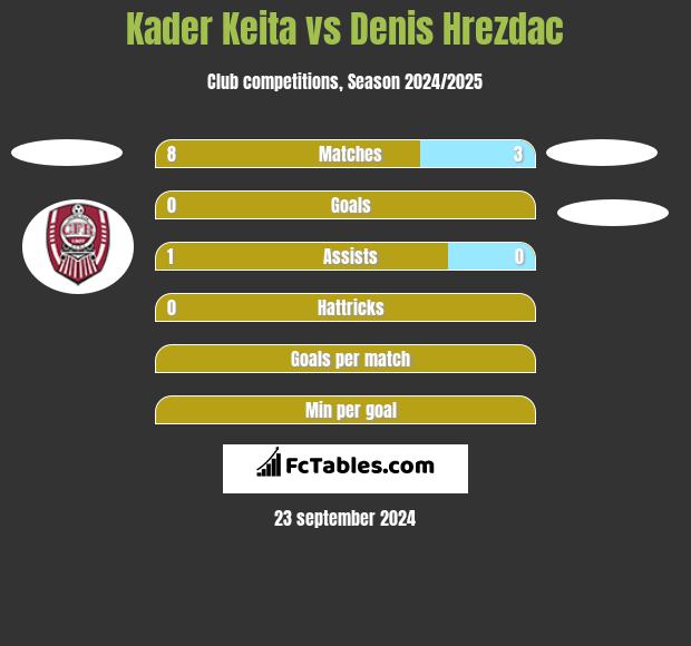 Kader Keita vs Denis Hrezdac h2h player stats