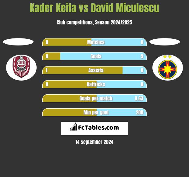 Kader Keita vs David Miculescu h2h player stats