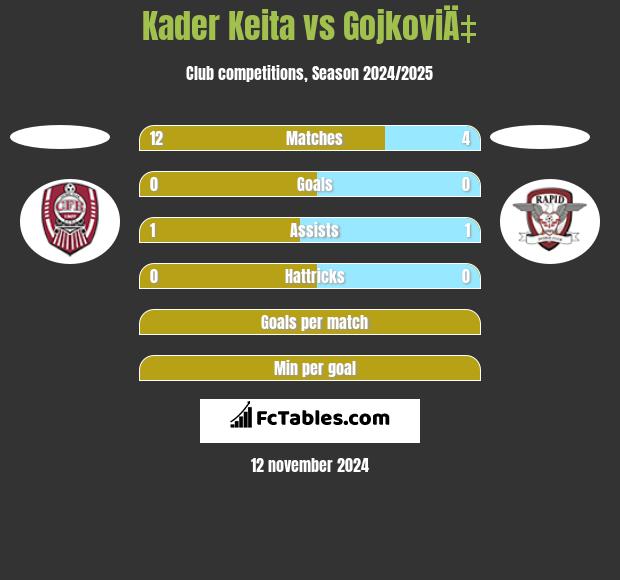 Kader Keita vs GojkoviÄ‡ h2h player stats