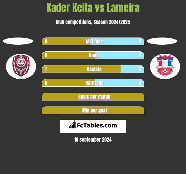 Kader Keita vs Lameira h2h player stats