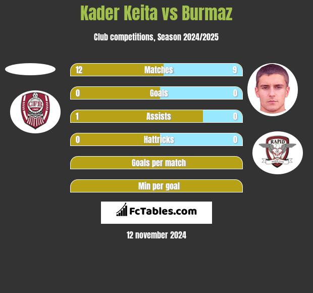 Kader Keita vs Burmaz h2h player stats