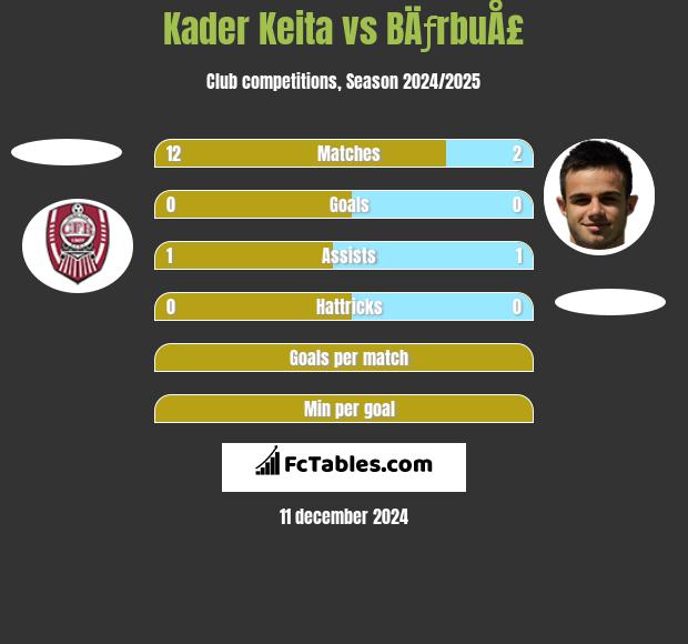 Kader Keita vs BÄƒrbuÅ£ h2h player stats