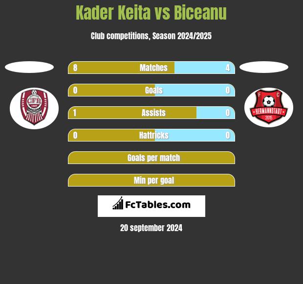 Kader Keita vs Biceanu h2h player stats