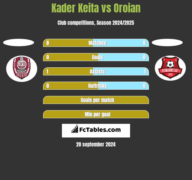 Kader Keita vs Oroian h2h player stats