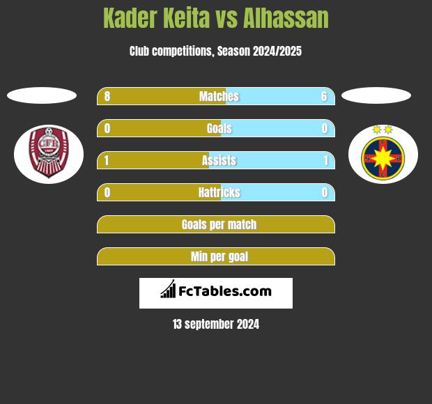 Kader Keita vs Alhassan h2h player stats