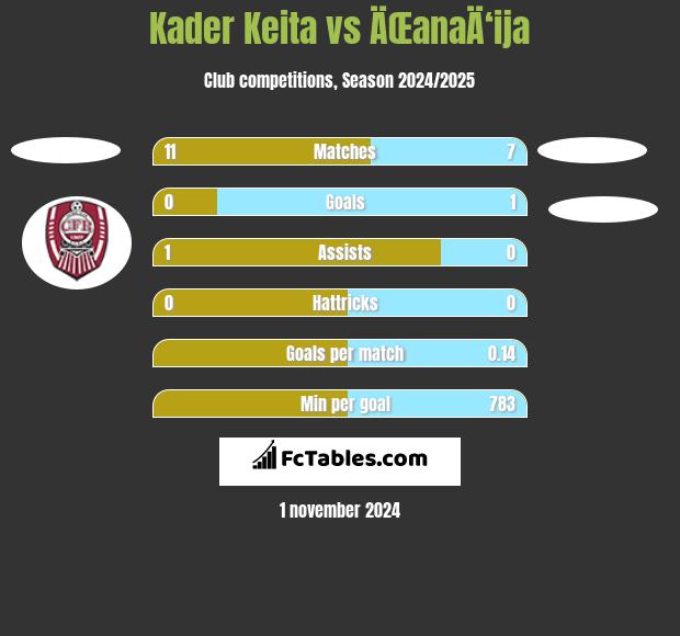 Kader Keita vs ÄŒanaÄ‘ija h2h player stats