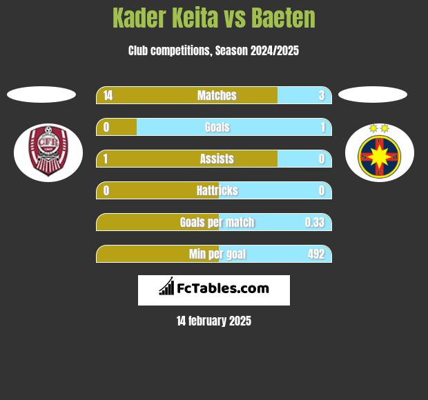 Kader Keita vs Baeten h2h player stats