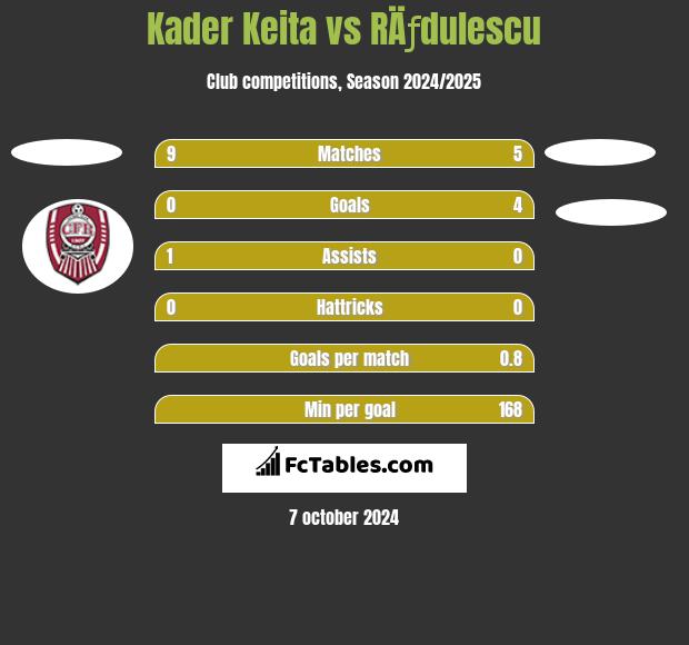 Kader Keita vs RÄƒdulescu h2h player stats