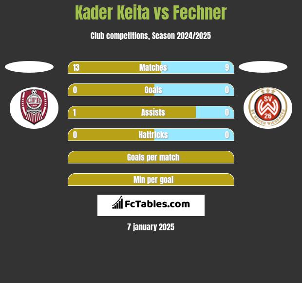 Kader Keita vs Fechner h2h player stats