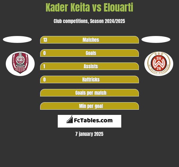 Kader Keita vs Elouarti h2h player stats