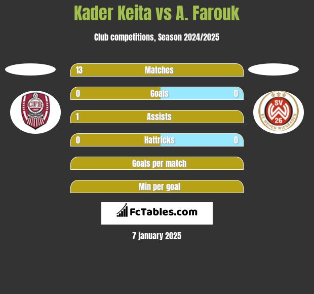 Kader Keita vs A. Farouk h2h player stats