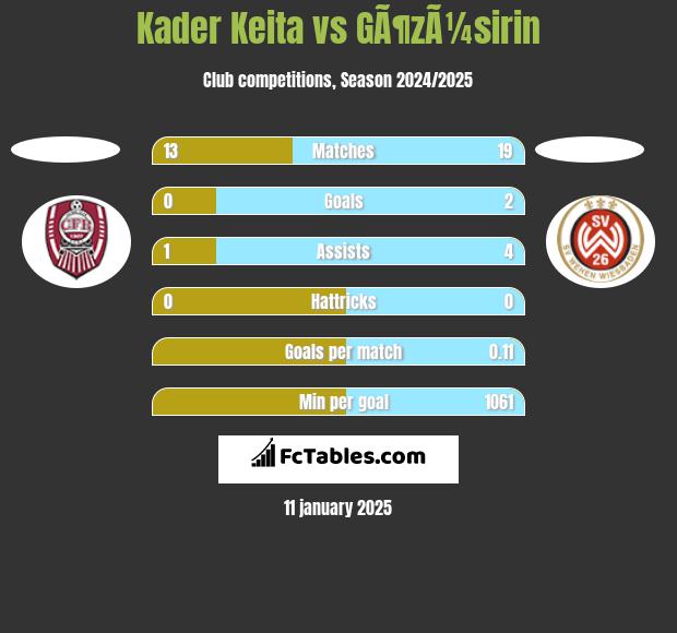 Kader Keita vs GÃ¶zÃ¼sirin h2h player stats