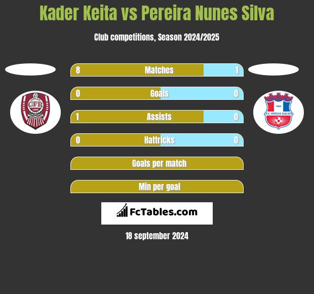 Kader Keita vs Pereira Nunes Silva h2h player stats