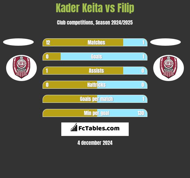 Kader Keita vs Filip h2h player stats