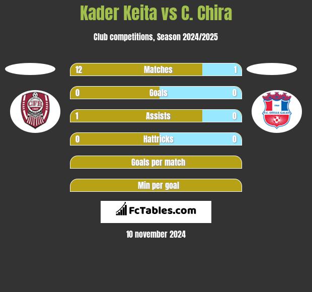 Kader Keita vs C. Chira h2h player stats