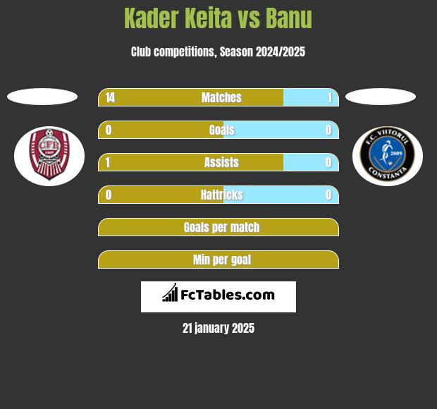 Kader Keita vs Banu h2h player stats