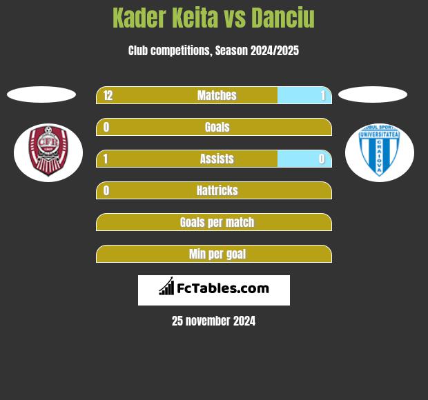 Kader Keita vs Danciu h2h player stats