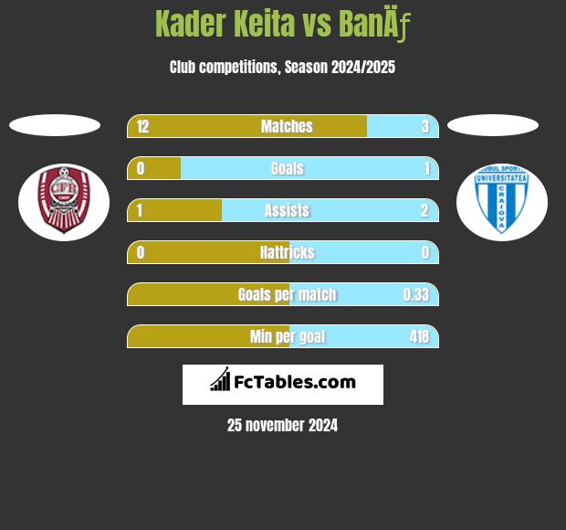 Kader Keita vs BanÄƒ h2h player stats