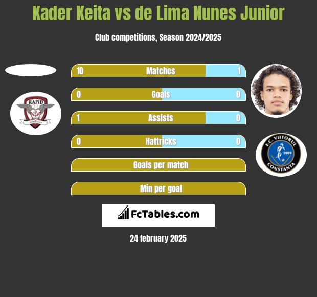 Kader Keita vs de Lima Nunes Junior h2h player stats