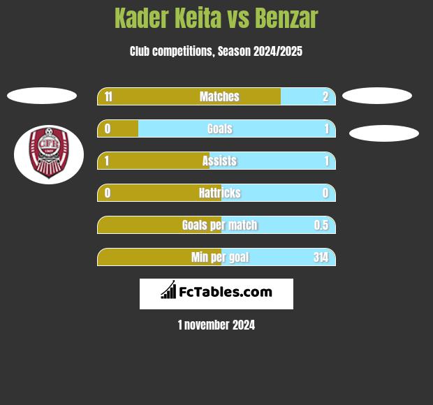 Kader Keita vs Benzar h2h player stats