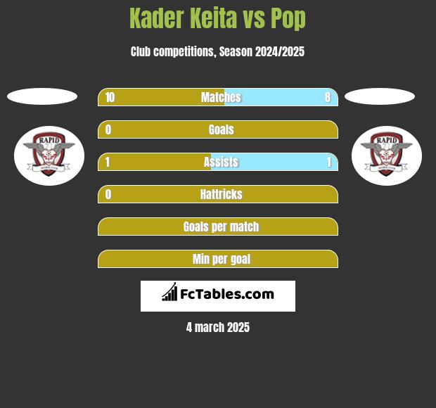 Kader Keita vs Pop h2h player stats