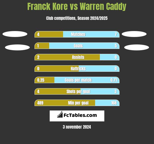 Franck Kore vs Warren Caddy h2h player stats