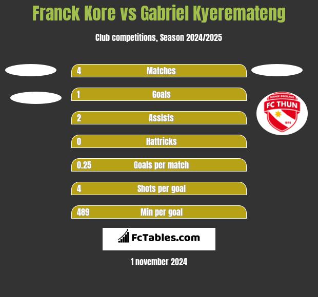 Franck Kore vs Gabriel Kyeremateng h2h player stats