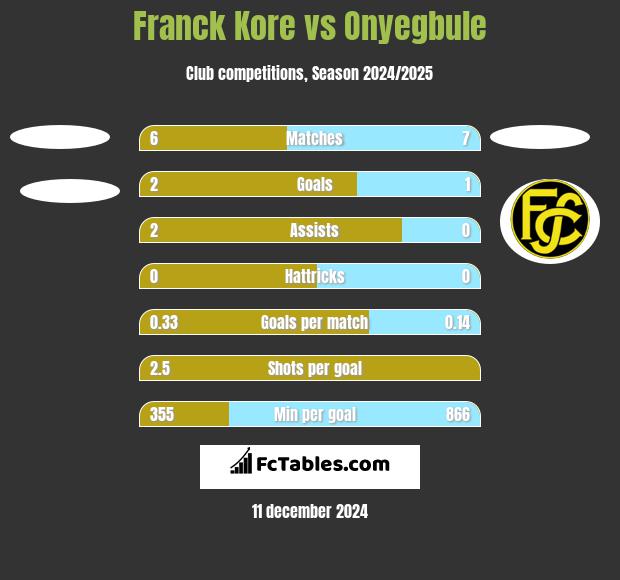 Franck Kore vs Onyegbule h2h player stats