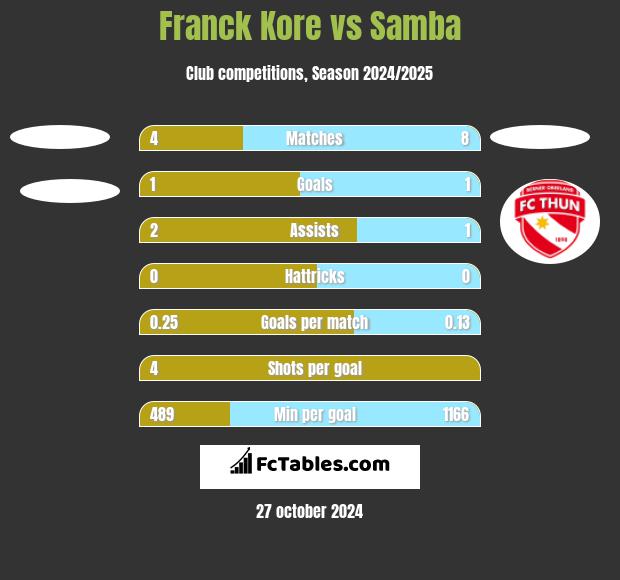 Franck Kore vs Samba h2h player stats