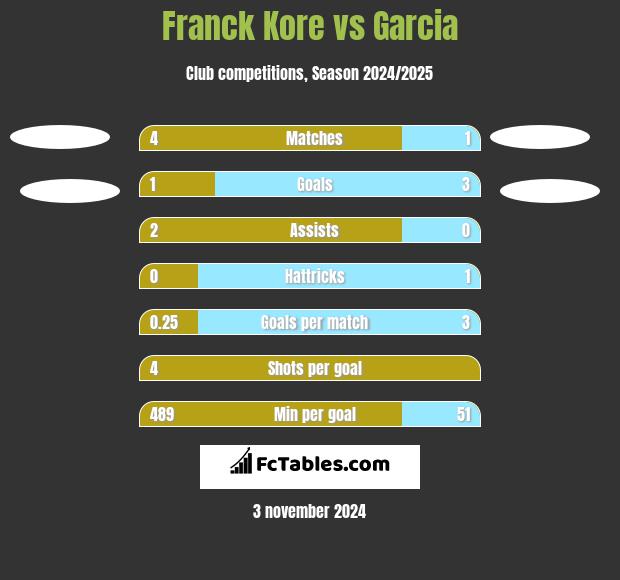 Franck Kore vs Garcia h2h player stats