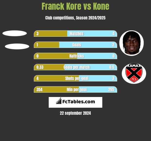 Franck Kore vs Kone h2h player stats