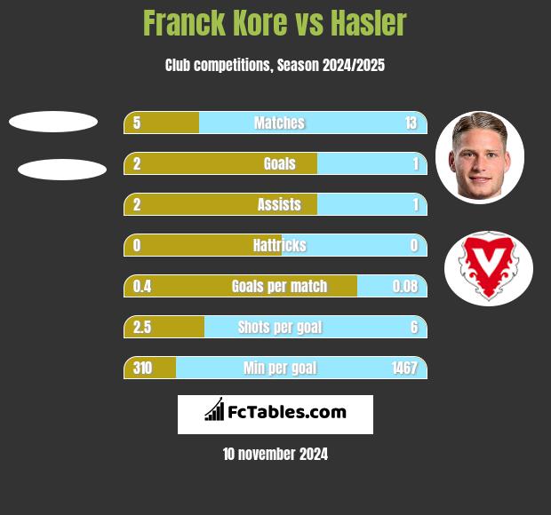 Franck Kore vs Hasler h2h player stats