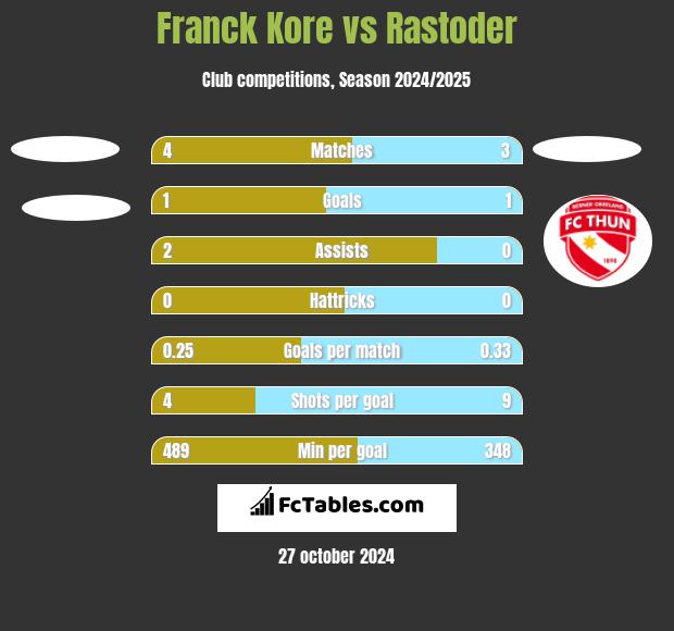 Franck Kore vs Rastoder h2h player stats