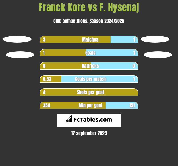 Franck Kore vs F. Hysenaj h2h player stats