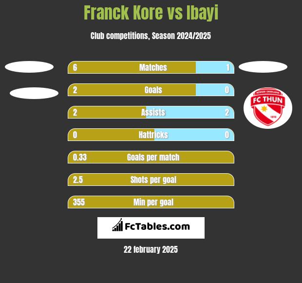 Franck Kore vs Ibayi h2h player stats