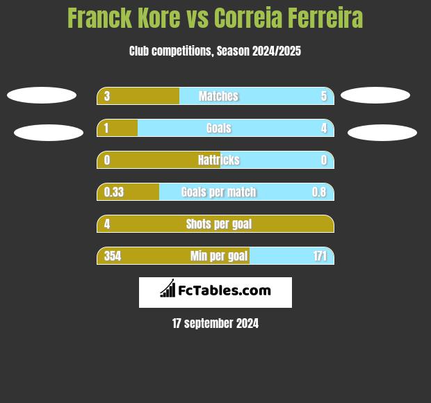 Franck Kore vs Correia Ferreira h2h player stats